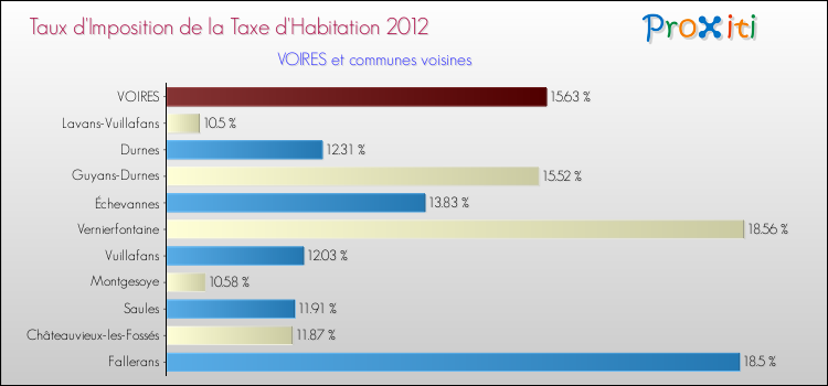Taux d'imposition de la taxe d'habitation 2012 pour VOIRES et les communes proches Comparaison des taux d'imposition de la taxe d'habitation 2012 pour VOIRES et les communes voisines