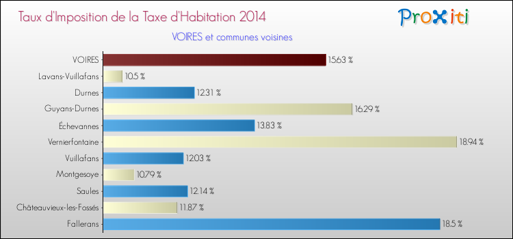 Taux d'imposition de la taxe d'habitation 2014 pour VOIRES et les communes proches Comparaison des taux d'imposition de la taxe d'habitation 2014 pour VOIRES et les communes voisines