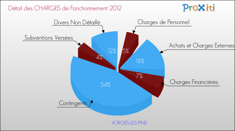 Décomposition des Charges de Fonctionnement 2012 de la commune de VORGES-LES-PINS Charges de Fonctionnement 2012 pour la commune de VORGES-LES-PINS