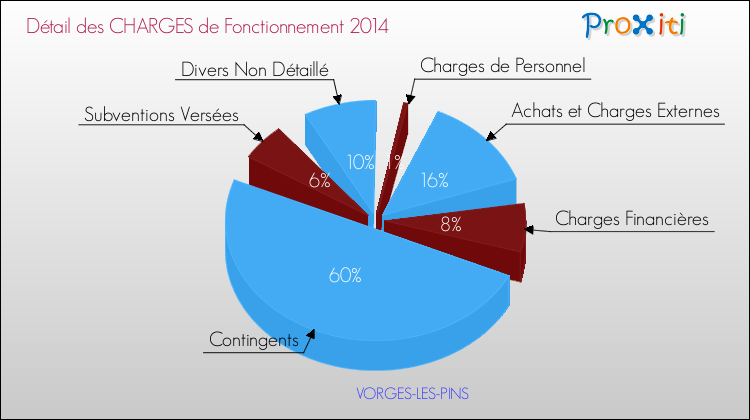 Décomposition des Charges de Fonctionnement 2014 de la commune de VORGES-LES-PINS Charges de Fonctionnement 2014 pour la commune de VORGES-LES-PINS