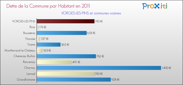 Dette par habitant de la commune en 2011 pour VORGES-LES-PINS et les communes proches Comparaison de la dette par habitant de la commune en 2011 pour VORGES-LES-PINS et les communes voisines