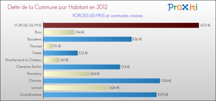 Dette par habitant de la commune en 2012 pour VORGES-LES-PINS et les communes proches Comparaison de la dette par habitant de la commune en 2012 pour VORGES-LES-PINS et les communes voisines