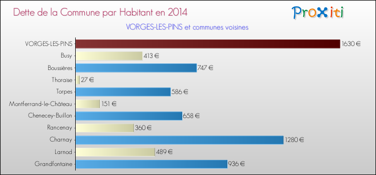 Dette par habitant de la commune en 2014 pour VORGES-LES-PINS et les communes proches Comparaison de la dette par habitant de la commune en 2014 pour VORGES-LES-PINS et les communes voisines