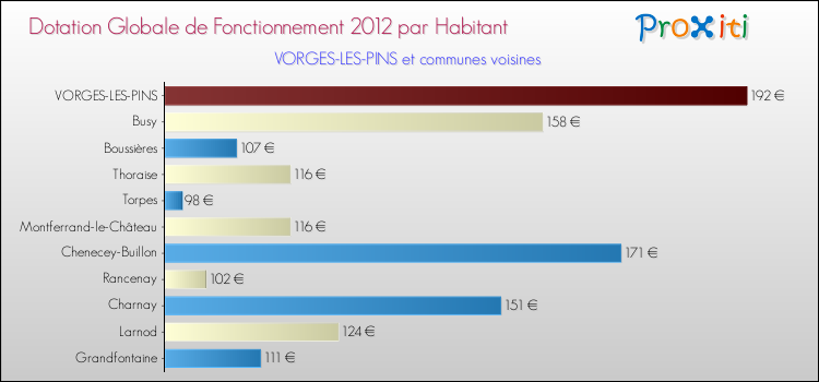 Montant des dotations globales de fonctionnement DGF par Habitant pour VORGES-LES-PINS et les communes proches Comparaison des des dotations globales de fonctionnement DGF par habitant pour VORGES-LES-PINS et les communes voisines