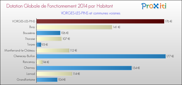 Montant des dotations globales de fonctionnement DGF par Habitant pour VORGES-LES-PINS et les communes proches en 2014. Comparaison des des dotations globales de fonctionnement DGF par habitant pour VORGES-LES-PINS et les communes voisines en 2014.