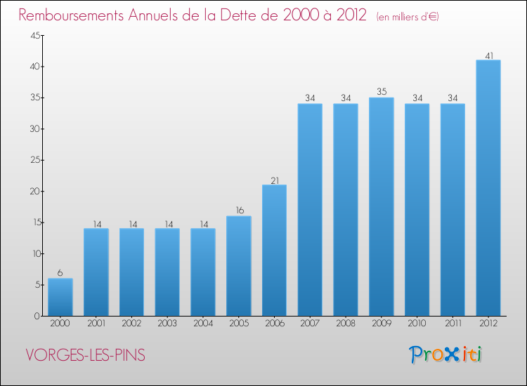 Evolution de l'annuité de la dette pour la commune de VORGES-LES-PINS de 2000 à 2012 Annuités de la dette pour VORGES-LES-PINS de 2000 à 2012