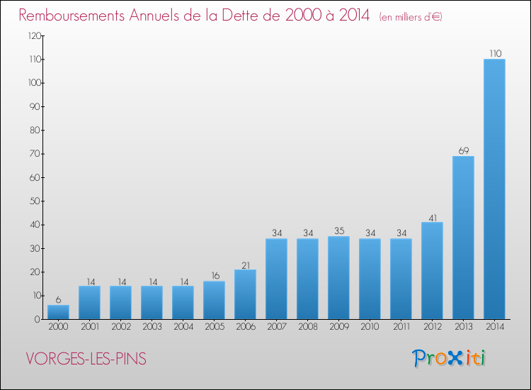 Evolution de l'annuité de la dette pour la commune de VORGES-LES-PINS de 2000 à 2014 Annuités de la dette pour VORGES-LES-PINS de 2000 à 2014