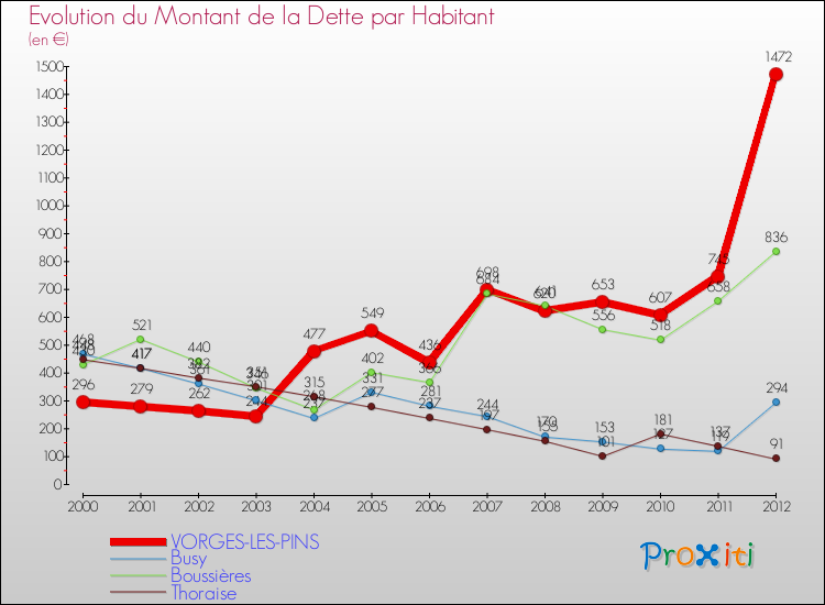 Evolution de la dette par habitant pour la commune de VORGES-LES-PINS et les communes proches de 2000 à 2012 Comparaison de la dette par habitant pour VORGES-LES-PINS et les communes voisines de 2000 à 2012