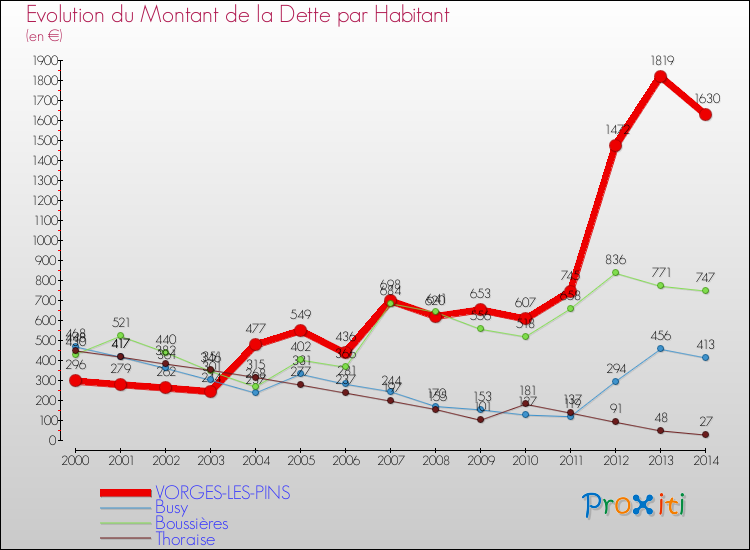 Evolution de la dette par habitant pour la commune de VORGES-LES-PINS et les communes proches de 2000 à 2014 Comparaison de la dette par habitant pour VORGES-LES-PINS et les communes voisines de 2000 à 2014