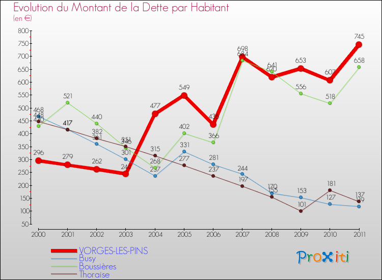 Evolution de la dette par habitant pour la commune de VORGES-LES-PINS et les communes proches Comparaison de la dette par habitant pour VORGES-LES-PINS et les communes voisines