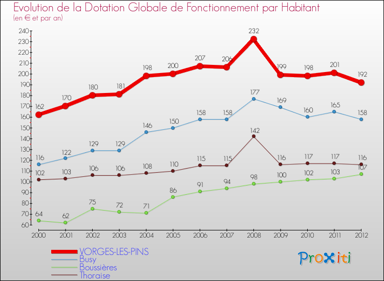 Evolution et montant de la dotation globale de fonctionnement par Habitant pour VORGES-LES-PINS et les communes proches Comparaison des dotations globales de fonctionnement par habitant pour VORGES-LES-PINS et les communes voisines