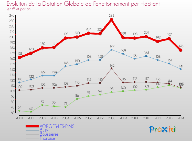 Evolution et montant de la dotation globale de fonctionnement par Habitant pour VORGES-LES-PINS et les communes proches de 2000 à 2014. Comparaison des dotations globales de fonctionnement par habitant pour VORGES-LES-PINS et les communes voisines de 2000 à 2014.