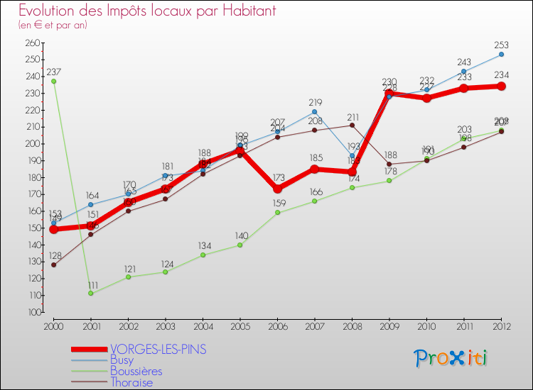 Evolution et montant des impôts locaux par Habitant pour VORGES-LES-PINS et les communes proches Comparaison des impôts locaux par habitant pour VORGES-LES-PINS et les communes voisines