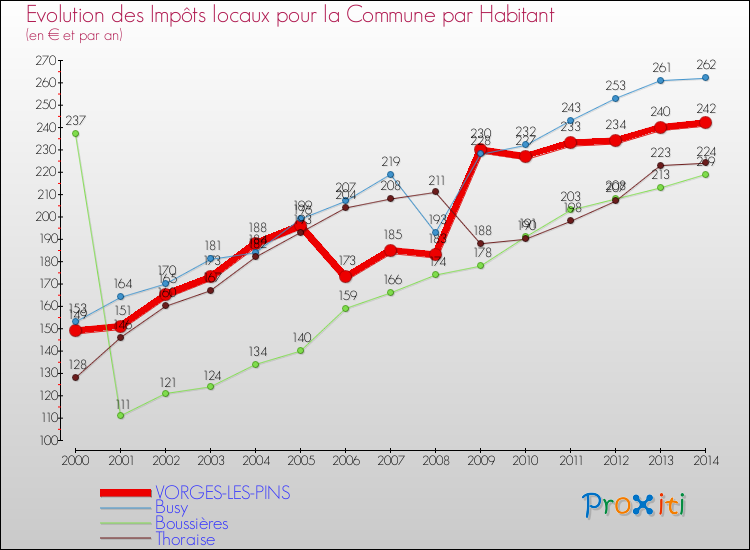 Evolution et montant des impôts locaux par Habitant pour VORGES-LES-PINS et les communes proches de 2000 à 2014 Comparaison des impôts locaux par habitant pour VORGES-LES-PINS et les communes voisines de 2000 à 2014