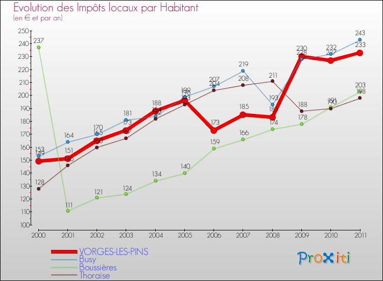 Evolution et montant des impôts locaux par Habitant pour VORGES-LES-PINS et les communes proches Comparaison des impôts locaux par habitant pour VORGES-LES-PINS et les communes voisines