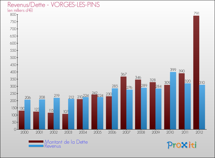 Evolution comparée de la dette et des revenus pour la commune de VORGES-LES-PINS de 2000 à 2012 Comparaison de la dette et des revenus pour VORGES-LES-PINS de 2000 à 2012