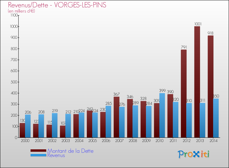Evolution comparée de la dette et des revenus pour la commune de VORGES-LES-PINS de 2000 à 2014 Comparaison de la dette et des revenus pour VORGES-LES-PINS de 2000 à 2014