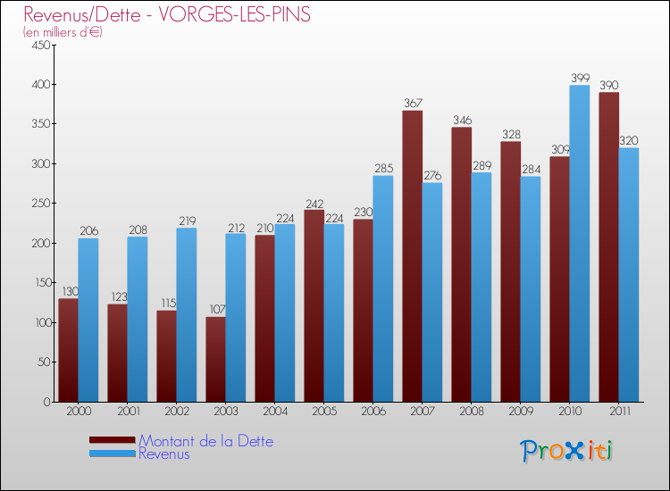 Evolution comparée de la dette et des revenus pour la commune de VORGES-LES-PINS de 2000 à 2011 Comparaison de la dette et des revenus pour VORGES-LES-PINS de 2000 à 2011