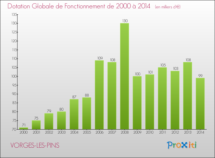 Evolution du montant de la Dotation Globale de Fonctionnement pour la commune de VORGES-LES-PINS de 2000 à 2014 Evolution du montant de la Dotation Globale de Fonctionnement pour VORGES-LES-PINS de 2000 à 2014