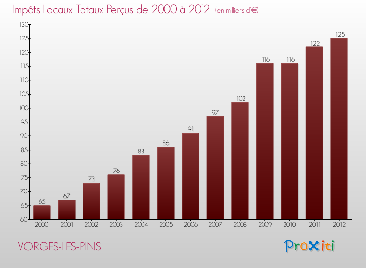 Evolution des Impôts Locaux pour la commune de VORGES-LES-PINS de 2000 à 2012 Evolution des Impôts Locaux pour VORGES-LES-PINS de 2000 à 2012