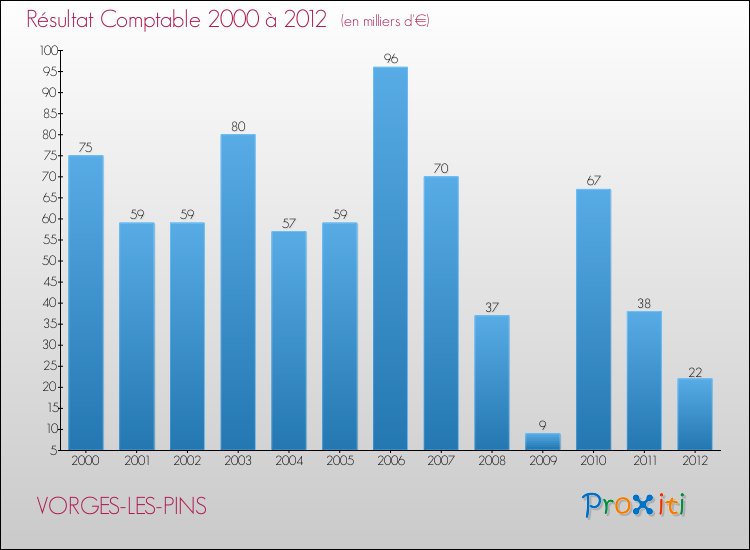 Evolution du résultat comptable pour la commune de VORGES-LES-PINS de 2000 à 2012 Evolution du résultat comptable pour VORGES-LES-PINS de 2000 à 2012