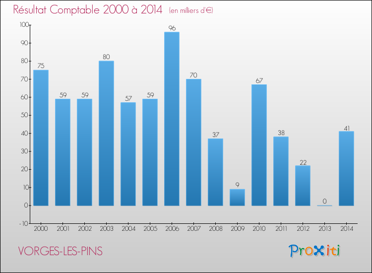 Evolution du résultat comptable pour la commune de VORGES-LES-PINS de 2000 à 2014 Evolution du résultat comptable pour VORGES-LES-PINS de 2000 à 2014