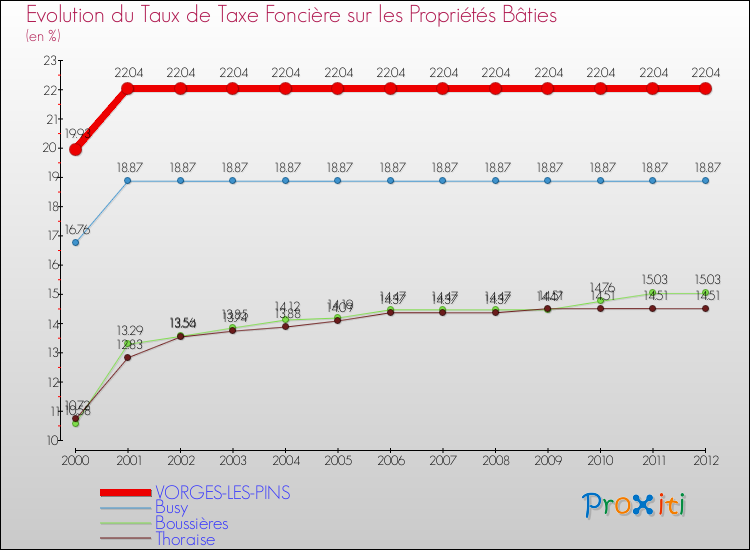 Evolution du taux de la taxe foncière sur le bati pour VORGES-LES-PINS et les communes proches de 2000 à 2012 Comparaison des taux de taxe foncière sur le bati pour VORGES-LES-PINS et les communes voisines de 2000 à 2012