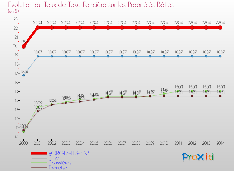 Evolution du taux de la taxe foncière sur le bati pour VORGES-LES-PINS et les communes proches de 2000 à 2014 Comparaison des taux de taxe foncière sur le bati pour VORGES-LES-PINS et les communes voisines de 2000 à 2014