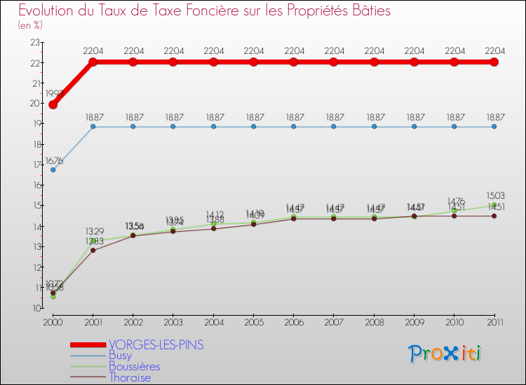 Evolution du taux de la taxe foncière sur le bati pour VORGES-LES-PINS et les communes proches Comparaison des taux de taxe foncière sur le bati pour VORGES-LES-PINS et les communes voisines