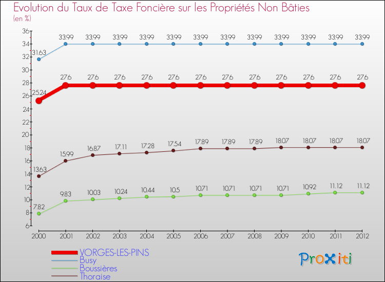 Evolution du taux de la taxe foncière sur les immeubles et terrains non batis pour VORGES-LES-PINS et les communes proches de 2000 à 2012 Comparaison des taux de la taxe foncière sur les immeubles et terrains non batis pour VORGES-LES-PINS et les communes voisines de 2000 à 2012