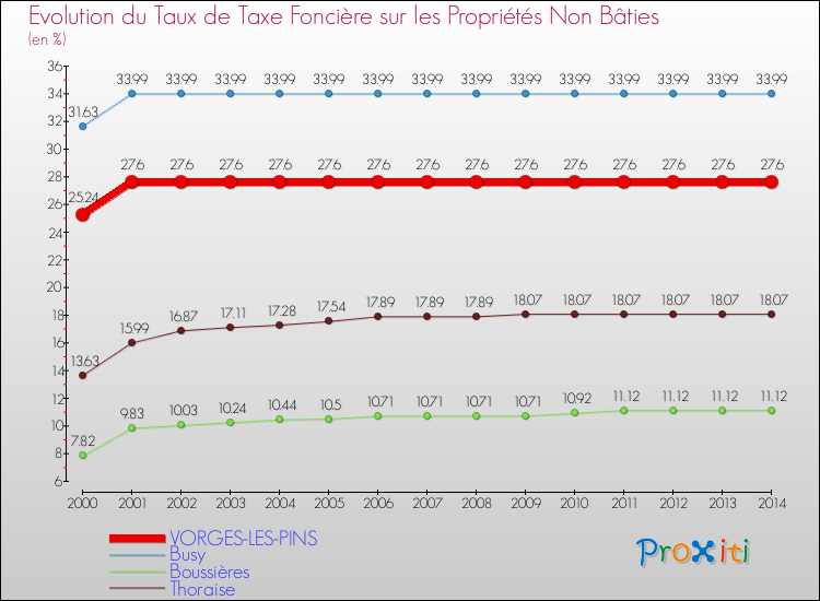 Evolution du taux de la taxe foncière sur les immeubles et terrains non batis pour VORGES-LES-PINS et les communes proches de 2000 à 2014 Comparaison des taux de la taxe foncière sur les immeubles et terrains non batis pour VORGES-LES-PINS et les communes voisines de 2000 à 2014