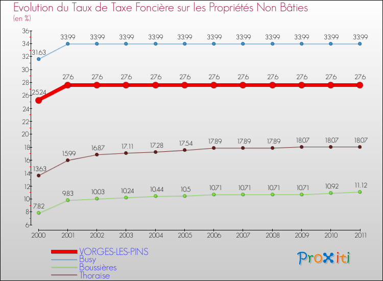 Evolution du taux de la taxe foncière sur les immeubles et terrains non batis pour VORGES-LES-PINS et les communes proches Comparaison des taux de la taxe foncière sur les immeubles et terrains non batis pour VORGES-LES-PINS et les communes voisines