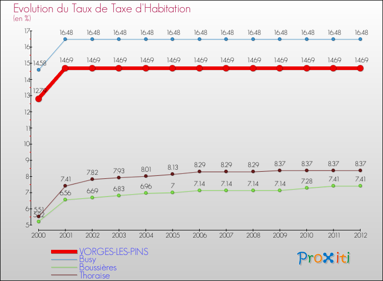 Evolution du taux de la taxe d'habitation pour VORGES-LES-PINS et les communes proches Comparaison des taux de la taxe d'habitation pour VORGES-LES-PINS et les communes voisines