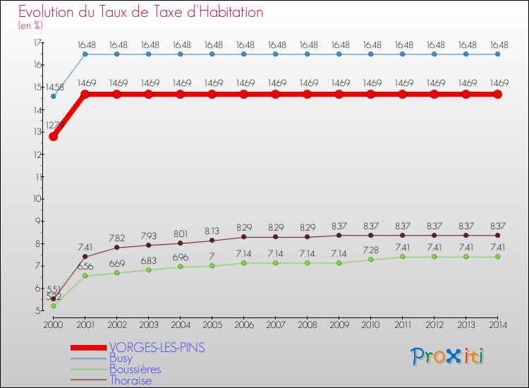 Evolution du taux de la taxe d'habitation pour VORGES-LES-PINS et les communes proches de 2000 à 2014 Comparaison des taux de la taxe d'habitation pour VORGES-LES-PINS et les communes voisines de 2000 à 2014
