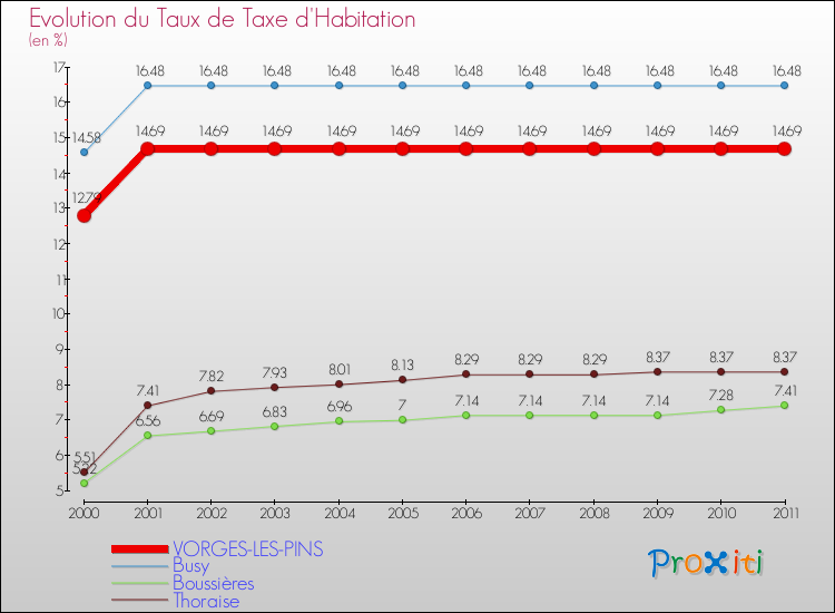 Evolution du taux de la taxe d'habitation pour VORGES-LES-PINS et les communes proches Comparaison des taux de la taxe d'habitation pour VORGES-LES-PINS et les communes voisines
