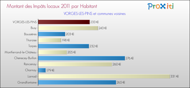 Montant des impôts locaux par Habitant pour VORGES-LES-PINS et les communes proches Comparaison des impôts locaux par habitant pour VORGES-LES-PINS et les communes voisines