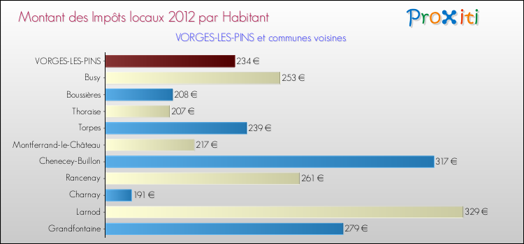 Montant des impôts locaux par Habitant pour VORGES-LES-PINS et les communes proches Comparaison des impôts locaux par habitant pour VORGES-LES-PINS et les communes voisines