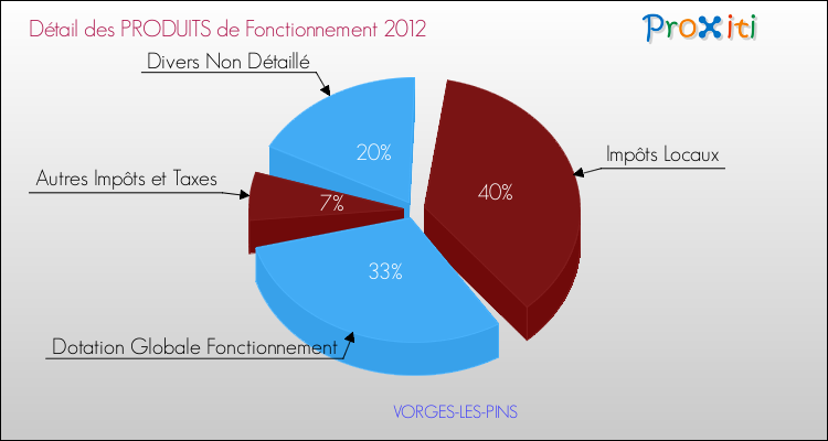 Décomposition du Budget de Fonctionnement 2012 de la commune de VORGES-LES-PINS Budget de Fonctionnement 2012 pour la commune de VORGES-LES-PINS