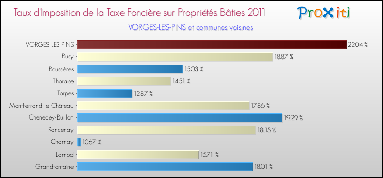 Taux d'imposition de la taxe foncière sur le bati 2011 pour VORGES-LES-PINS et les communes proches Comparaison des taux d'imposition de la taxe foncière sur le bati 2011 pour VORGES-LES-PINS et les communes voisines