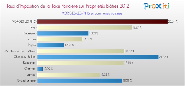 Taux d'imposition de la taxe foncière sur le bati 2012 pour VORGES-LES-PINS et les communes proches Comparaison des taux d'imposition de la taxe foncière sur le bati 2012 pour VORGES-LES-PINS et les communes voisines