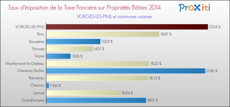 Taux d'imposition de la taxe foncière sur le bati 2014 pour VORGES-LES-PINS et les communes proches Comparaison des taux d'imposition de la taxe foncière sur le bati 2014 pour VORGES-LES-PINS et les communes voisines