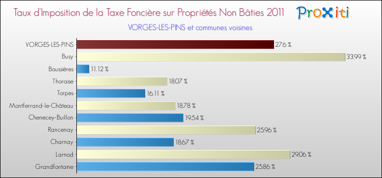Taux d'imposition de la taxe foncière sur les immeubles et terrains non batis 2011 pour VORGES-LES-PINS et les communes proches Comparaison des taux d'imposition de la taxe foncière sur les immeubles et terrains non batis 2011 pour VORGES-LES-PINS et les communes voisines