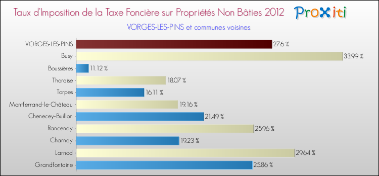 Taux d'imposition de la taxe foncière sur les immeubles et terrains non batis 2012 pour VORGES-LES-PINS et les communes proches Comparaison des taux d'imposition de la taxe foncière sur les immeubles et terrains non batis 2012 pour VORGES-LES-PINS et les communes voisines