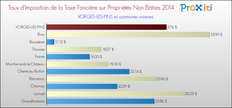Taux d'imposition de la taxe foncière sur les immeubles et terrains non batis 2014 pour VORGES-LES-PINS et les communes proches Comparaison des taux d'imposition de la taxe foncière sur les immeubles et terrains non batis 2014 pour VORGES-LES-PINS et les communes voisines