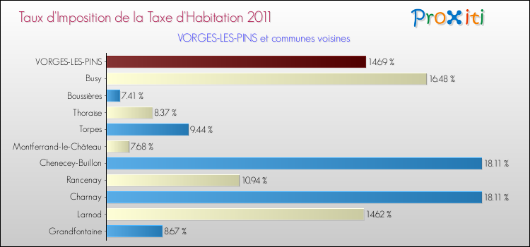 Taux d'imposition de la taxe d'habitation 2011 pour VORGES-LES-PINS et les communes proches Comparaison des taux d'imposition de la taxe d'habitation 2011 pour VORGES-LES-PINS et les communes voisines