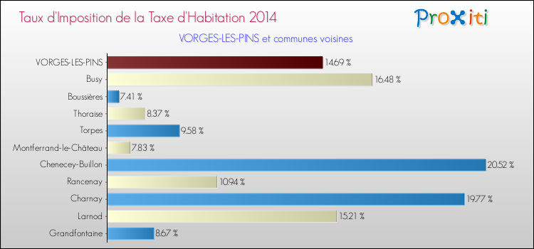 Taux d'imposition de la taxe d'habitation 2014 pour VORGES-LES-PINS et les communes proches Comparaison des taux d'imposition de la taxe d'habitation 2014 pour VORGES-LES-PINS et les communes voisines