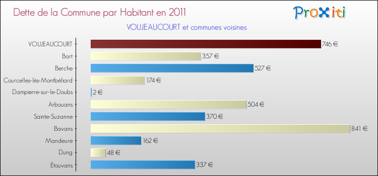 Dette par habitant de la commune en 2011 pour VOUJEAUCOURT et les communes proches Comparaison de la dette par habitant de la commune en 2011 pour VOUJEAUCOURT et les communes voisines
