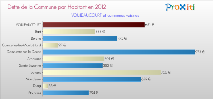 Dette par habitant de la commune en 2012 pour VOUJEAUCOURT et les communes proches Comparaison de la dette par habitant de la commune en 2012 pour VOUJEAUCOURT et les communes voisines