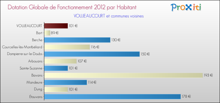 Montant des dotations globales de fonctionnement DGF par Habitant pour VOUJEAUCOURT et les communes proches Comparaison des des dotations globales de fonctionnement DGF par habitant pour VOUJEAUCOURT et les communes voisines