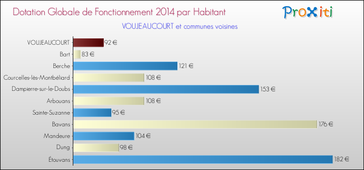 Montant des dotations globales de fonctionnement DGF par Habitant pour VOUJEAUCOURT et les communes proches en 2014. Comparaison des des dotations globales de fonctionnement DGF par habitant pour VOUJEAUCOURT et les communes voisines en 2014.